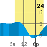 Bay of Waterfalls tide chart for Sunday, April 24, 2022
