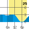 Bay of Waterfalls tide chart for Monday, April 25, 2022