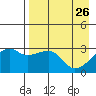 Bay of Waterfalls tide chart for Tuesday, April 26, 2022