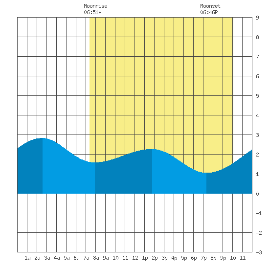 Bay of Waterfalls tide chart for Wednesday, April 27, 2022