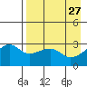 Bay of Waterfalls tide chart for Wednesday, April 27, 2022