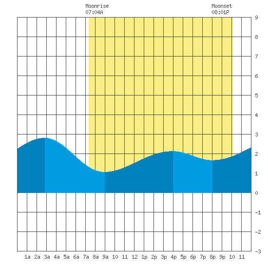 Bay of Waterfalls tide chart for Thursday, April 28, 2022