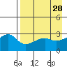 Bay of Waterfalls tide chart for Thursday, April 28, 2022