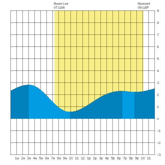 Bay of Waterfalls tide chart for Friday, April 29, 2022