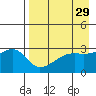 Bay of Waterfalls tide chart for Friday, April 29, 2022