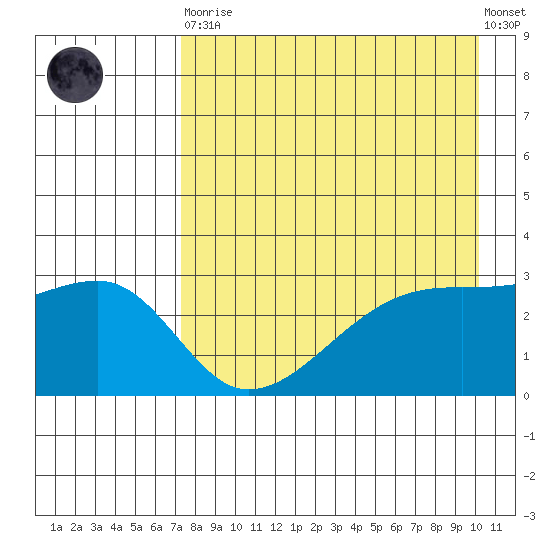 Bay of Waterfalls tide chart for Saturday, April 30, 2022