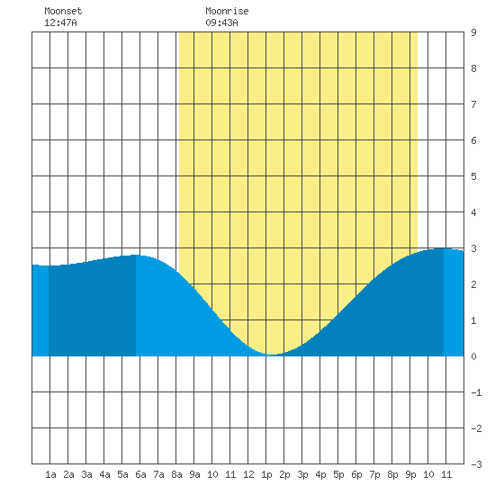 Bay of Waterfalls tide chart for Monday, April 4, 2022