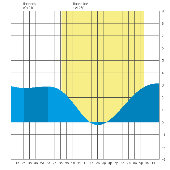 Bay of Waterfalls tide chart for Tuesday, April 5, 2022