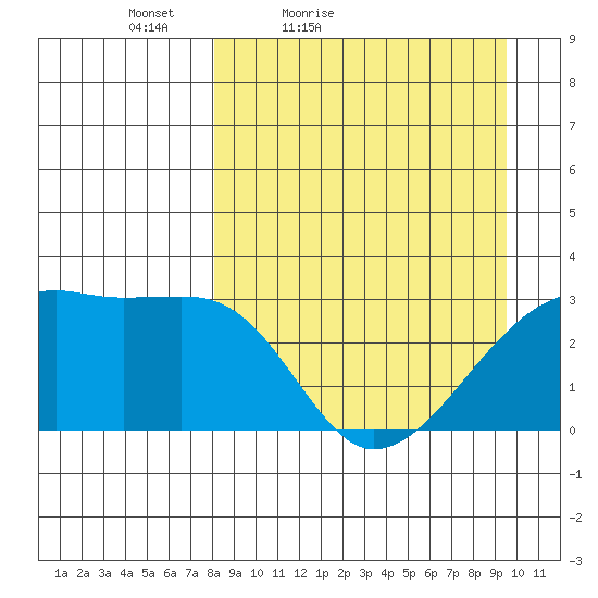 Bay of Waterfalls tide chart for Thursday, April 7, 2022