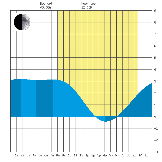 Bay of Waterfalls tide chart for Friday, April 8, 2022