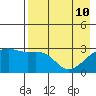 Bay of Waterfalls tide chart for Tuesday, May 10, 2022
