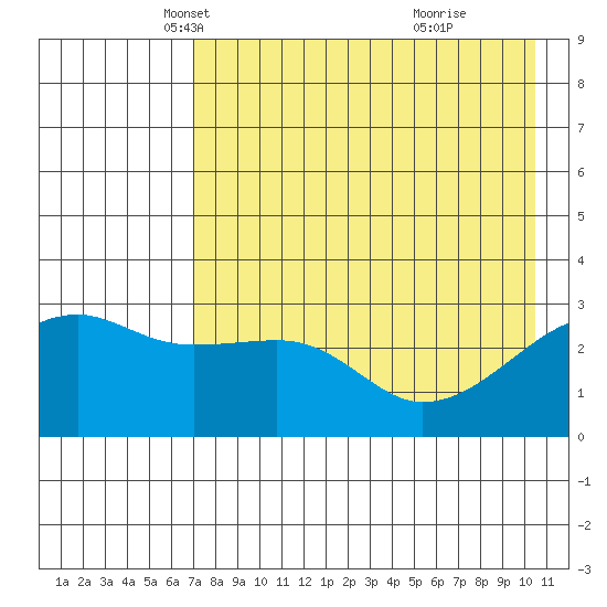 Bay of Waterfalls tide chart for Wednesday, May 11, 2022