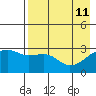 Bay of Waterfalls tide chart for Wednesday, May 11, 2022