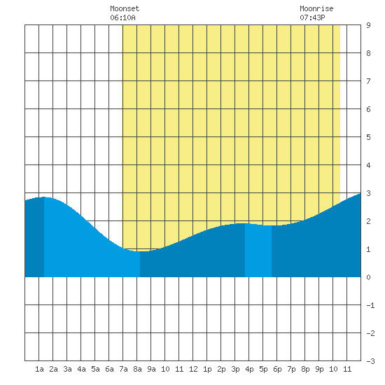 Bay of Waterfalls tide chart for Friday, May 13, 2022