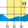 Bay of Waterfalls tide chart for Friday, May 13, 2022