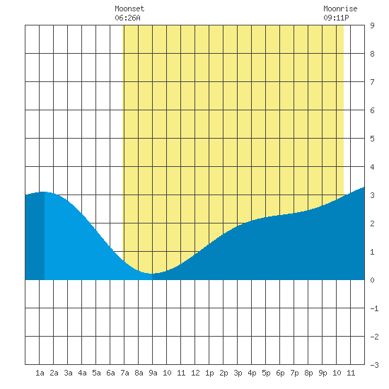 Bay of Waterfalls tide chart for Saturday, May 14, 2022