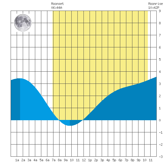 Bay of Waterfalls tide chart for Sunday, May 15, 2022
