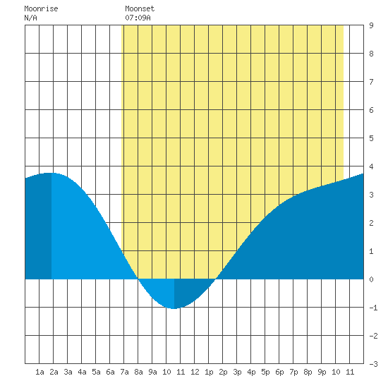 Bay of Waterfalls tide chart for Monday, May 16, 2022