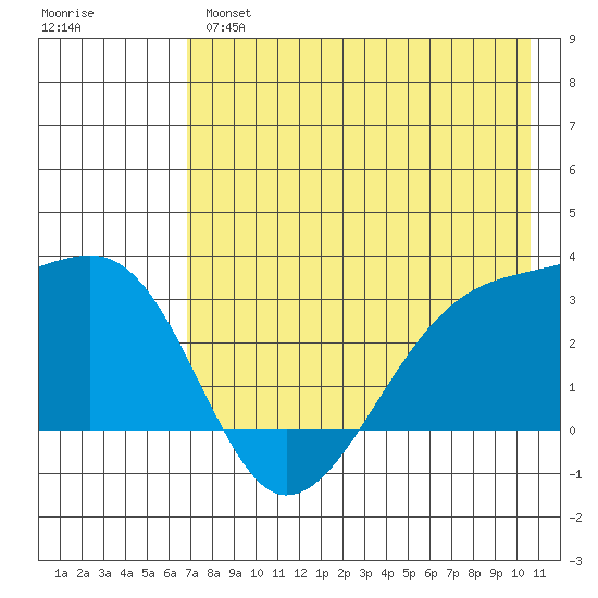 Bay of Waterfalls tide chart for Tuesday, May 17, 2022