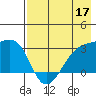 Bay of Waterfalls tide chart for Tuesday, May 17, 2022