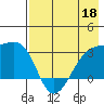 Bay of Waterfalls tide chart for Wednesday, May 18, 2022
