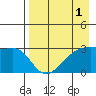 Bay of Waterfalls tide chart for Sunday, May 1, 2022