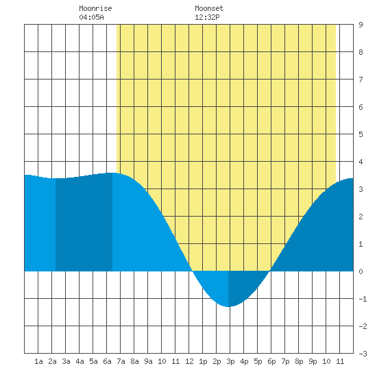 Bay of Waterfalls tide chart for Saturday, May 21, 2022