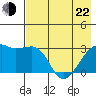 Bay of Waterfalls tide chart for Sunday, May 22, 2022