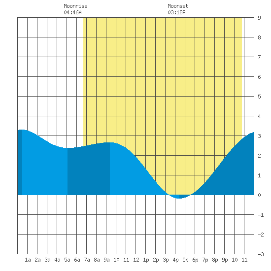 Bay of Waterfalls tide chart for Monday, May 23, 2022