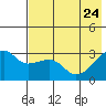 Bay of Waterfalls tide chart for Tuesday, May 24, 2022