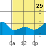 Bay of Waterfalls tide chart for Wednesday, May 25, 2022