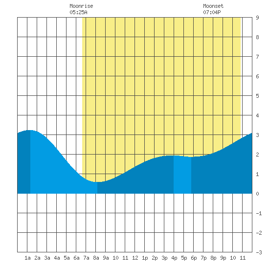 Bay of Waterfalls tide chart for Thursday, May 26, 2022