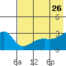 Bay of Waterfalls tide chart for Thursday, May 26, 2022