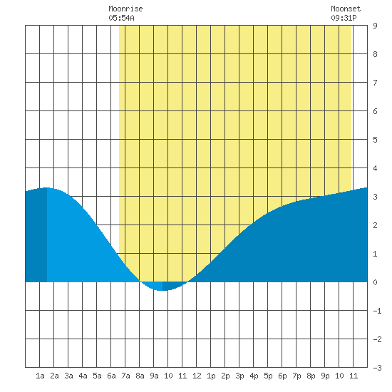 Bay of Waterfalls tide chart for Saturday, May 28, 2022