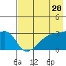 Bay of Waterfalls tide chart for Saturday, May 28, 2022