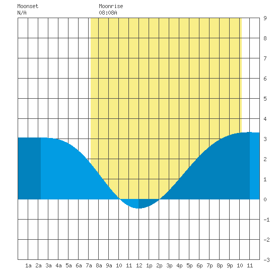 Bay of Waterfalls tide chart for Monday, May 2, 2022