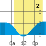 Bay of Waterfalls tide chart for Monday, May 2, 2022