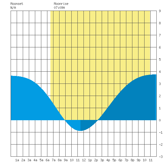 Bay of Waterfalls tide chart for Tuesday, May 31, 2022
