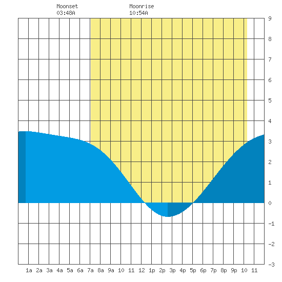 Bay of Waterfalls tide chart for Friday, May 6, 2022