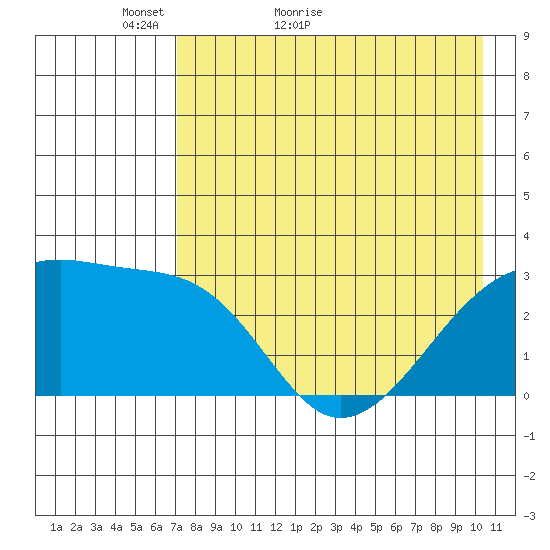 Bay of Waterfalls tide chart for Saturday, May 7, 2022