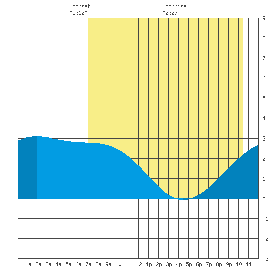 Bay of Waterfalls tide chart for Monday, May 9, 2022