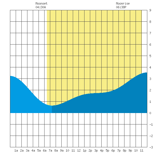 Bay of Waterfalls tide chart for Friday, June 10, 2022