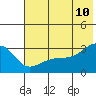 Bay of Waterfalls tide chart for Friday, June 10, 2022