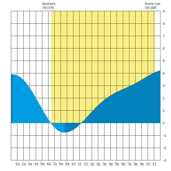 Bay of Waterfalls tide chart for Sunday, June 12, 2022