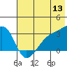 Bay of Waterfalls tide chart for Monday, June 13, 2022