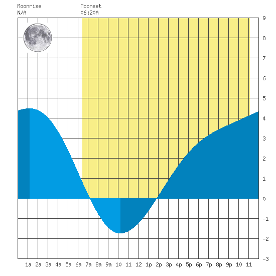 Bay of Waterfalls tide chart for Tuesday, June 14, 2022