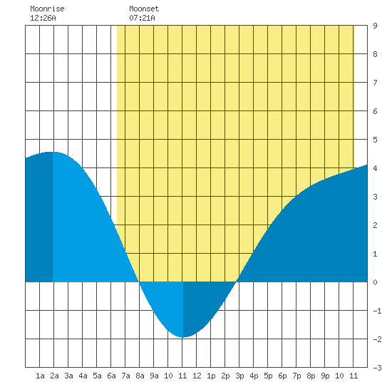 Bay of Waterfalls tide chart for Wednesday, June 15, 2022