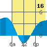 Bay of Waterfalls tide chart for Thursday, June 16, 2022