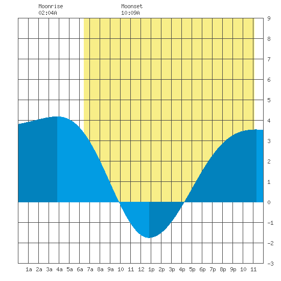 Bay of Waterfalls tide chart for Friday, June 17, 2022