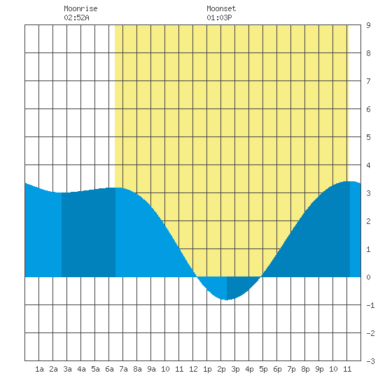 Bay of Waterfalls tide chart for Sunday, June 19, 2022